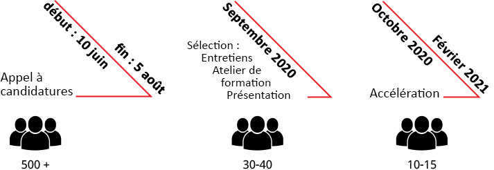Processus de sélection et d’accélération