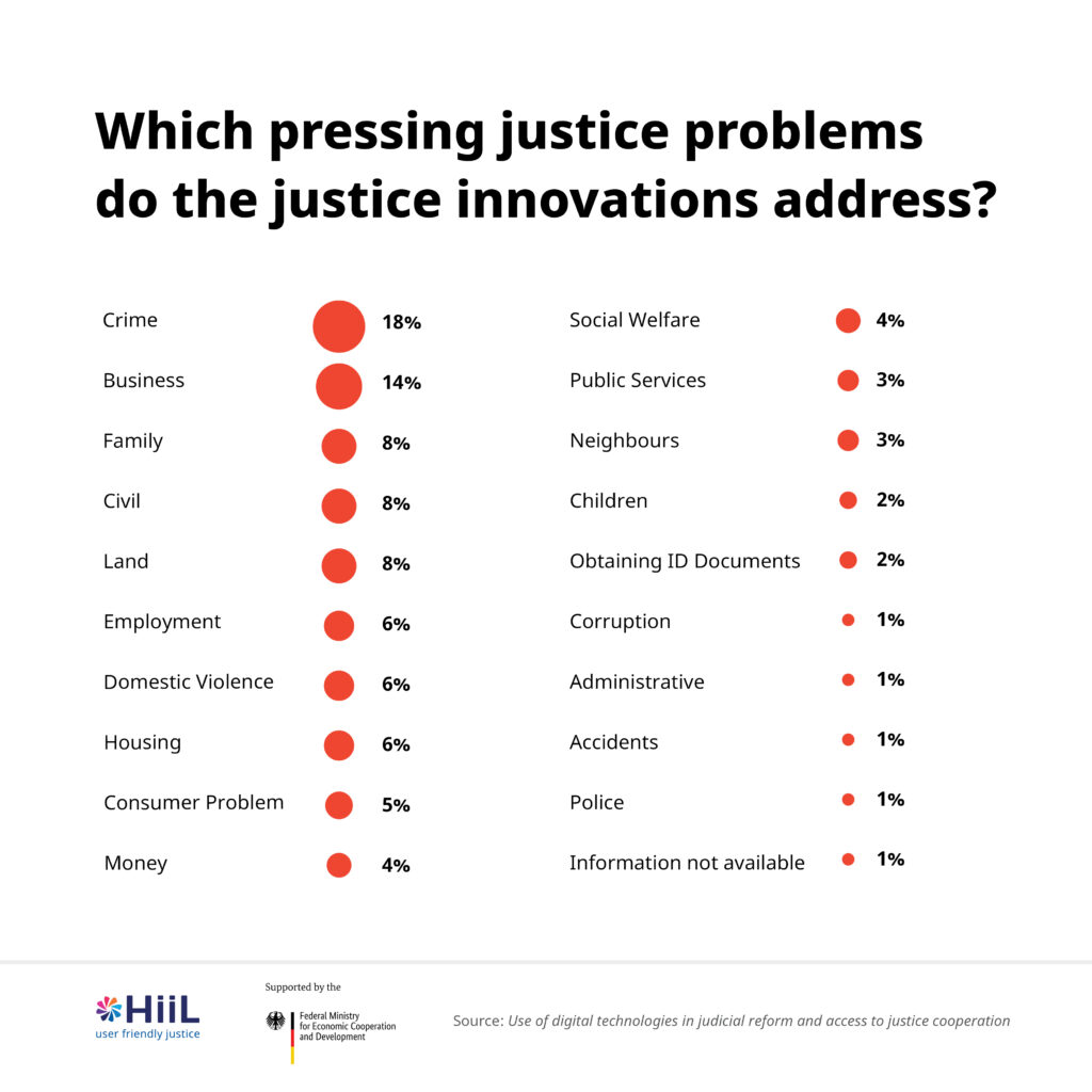 Which pressing justice justice problems do the justice innovations address?